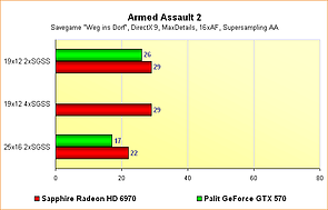 Radeon HD 6970 vs. GeForce GTX 570 - Benchmarks Armed Assault 2 - Supersampling